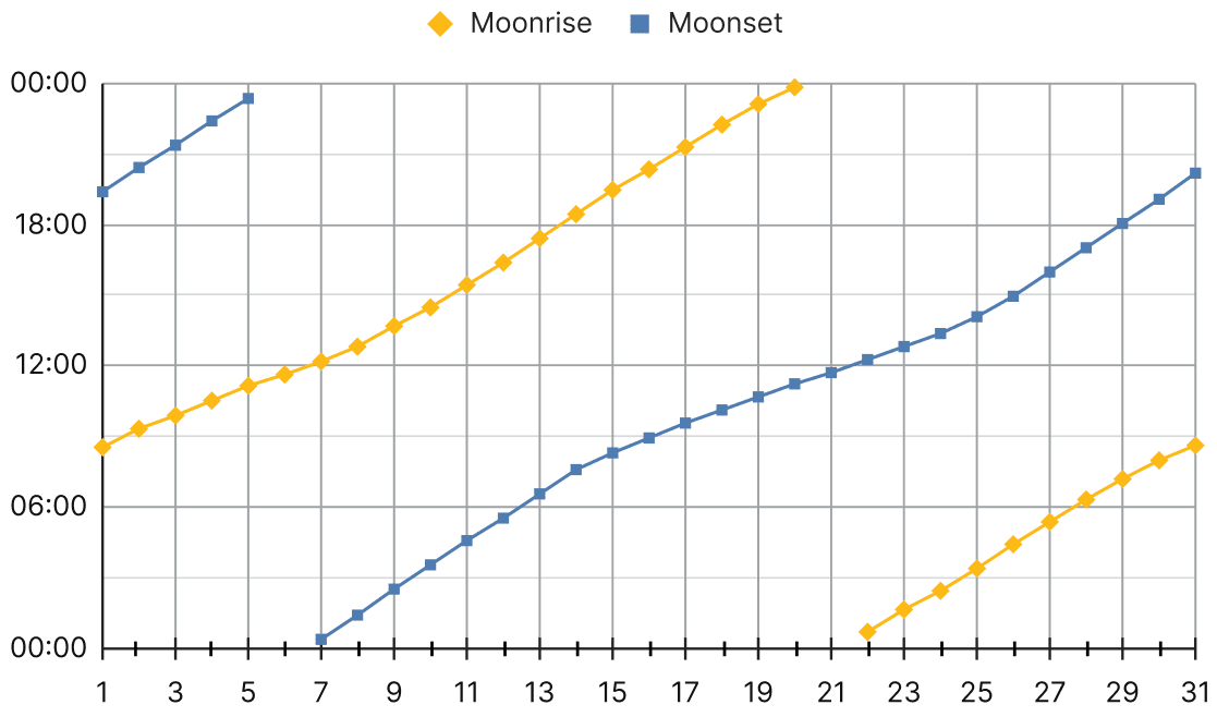 We all know the typical sunrise and sunset timings. Do you know when the moon rises and sets? Does it follow a regular pattern like the sun? Lets find out. The following graph shows the moonrise and moonset time over a month:. Tales By Dots And Lines, NCERT Class 8 Ganita Prakash Mathematics CBSE Solutions.