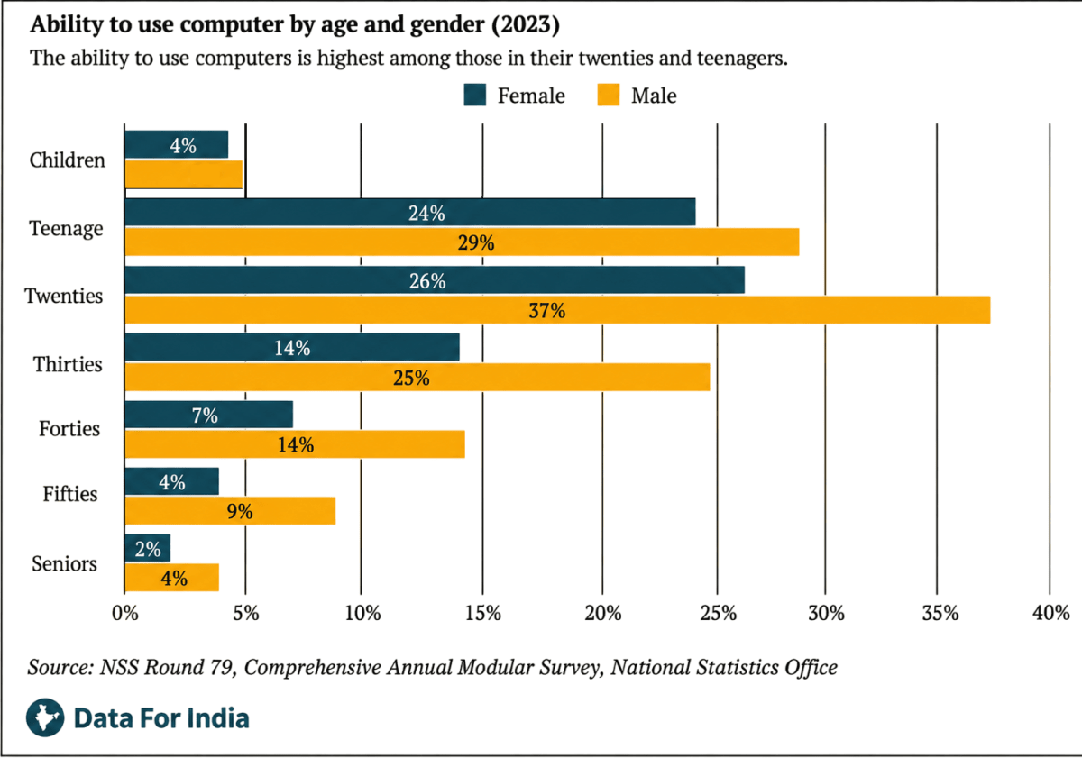 Look at the following graph (Ability to use computer by age and gender, 2023). Based on the graph, which of the following statement(s) are valid? Fractions In Disguise, NCERT Class 8 Ganita Prakash Mathematics CBSE Solutions.