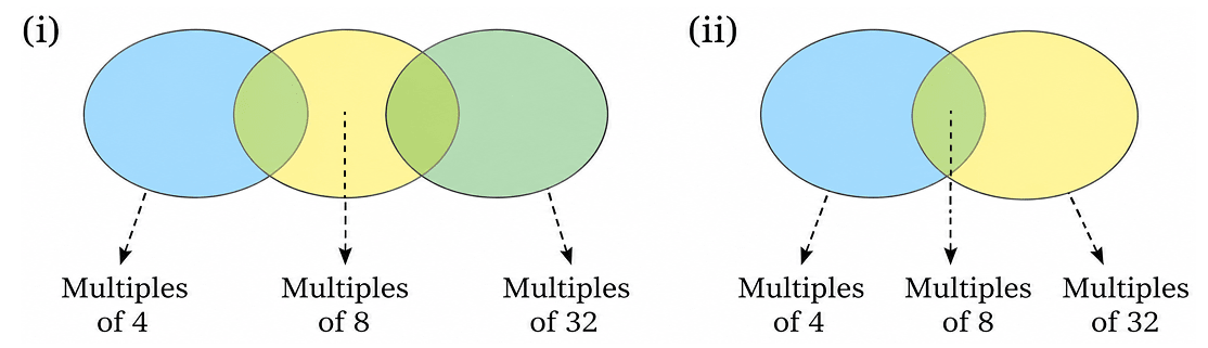 Which of the following Venn diagrams captures the relationship between the multiples of 4, 8, and 32. Number Play, NCERT Class 8 Ganita Prakash Mathematics CBSE Solutions.
