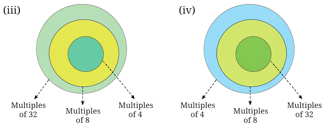 Which of the following Venn diagrams captures the relationship between the multiples of 4, 8, and 32. Number Play, NCERT Class 8 Ganita Prakash Mathematics CBSE Solutions.