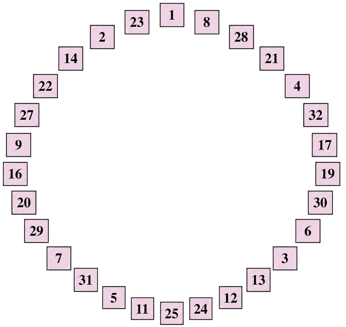 Yes. Here the sums of adjacent numbers can be 4, 9, 16, 25, 36 or 49. One valid circular arrangement (read around the circle and back to the start) is. A Square and a cube, NCERT Class 8 Ganita Prakash Mathematics CBSE Solutions.