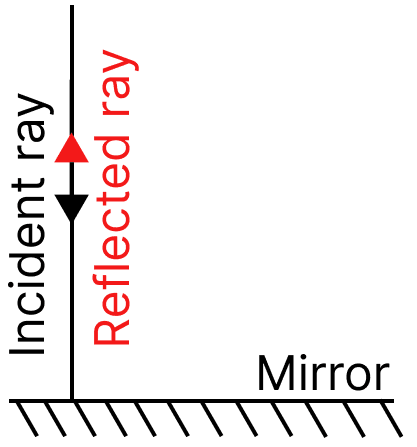 Fig. 10.22 shows three different situations where a light ray falls on a mirror. Light: Mirrors and Lenses, NCERT Class 8 Science CBSE Solutions.