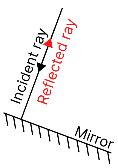 Fig. 10.22 shows three different situations where a light ray falls on a mirror. Light: Mirrors and Lenses, NCERT Class 8 Science CBSE Solutions.