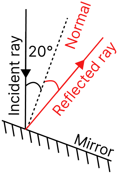 Fig. 10.22 shows three different situations where a light ray falls on a mirror. Light: Mirrors and Lenses, NCERT Class 8 Science CBSE Solutions.