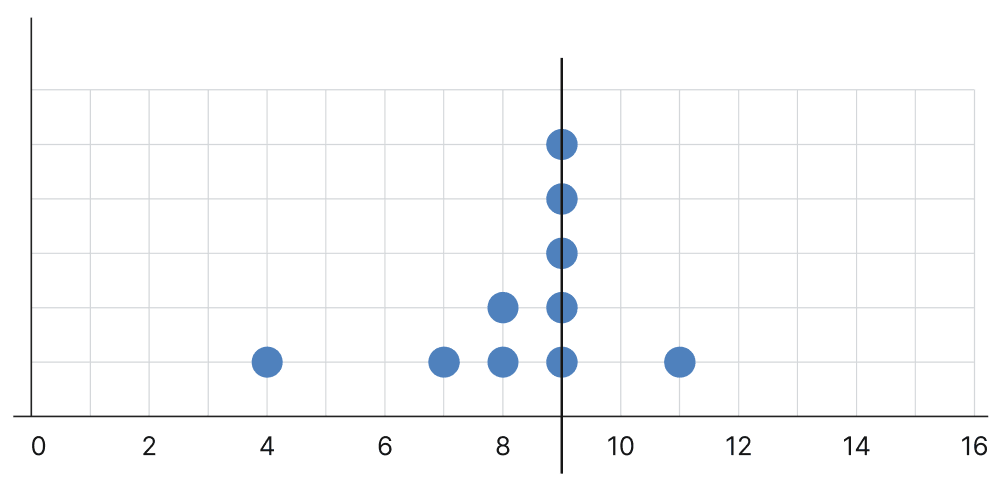 The dot plot below shows a collection of data and its average; but one dot is missing. Mark the missing value so that the mean is 9 (as shown below). Tales By Dots And Lines, NCERT Class 8 Ganita Prakash Mathematics CBSE Solutions.