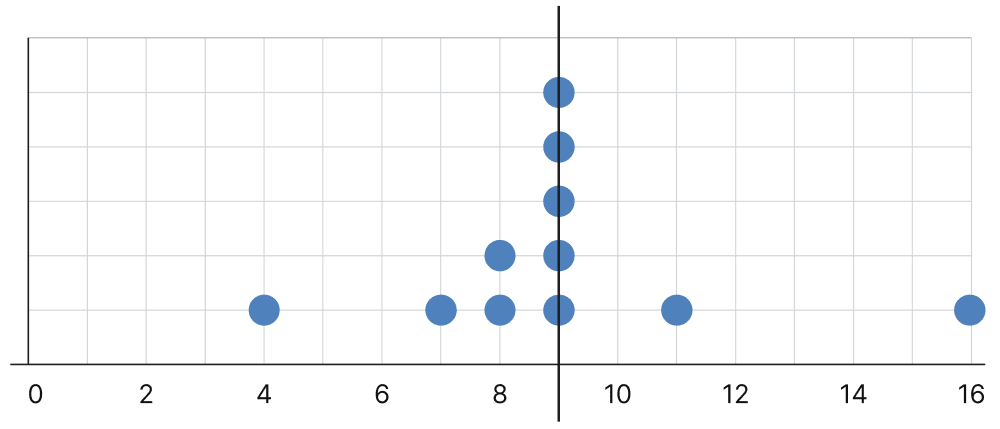 The dot plot below shows a collection of data and its average; but one dot is missing. Mark the missing value so that the mean is 9 (as shown below). Tales By Dots And Lines, NCERT Class 8 Ganita Prakash Mathematics CBSE Solutions.