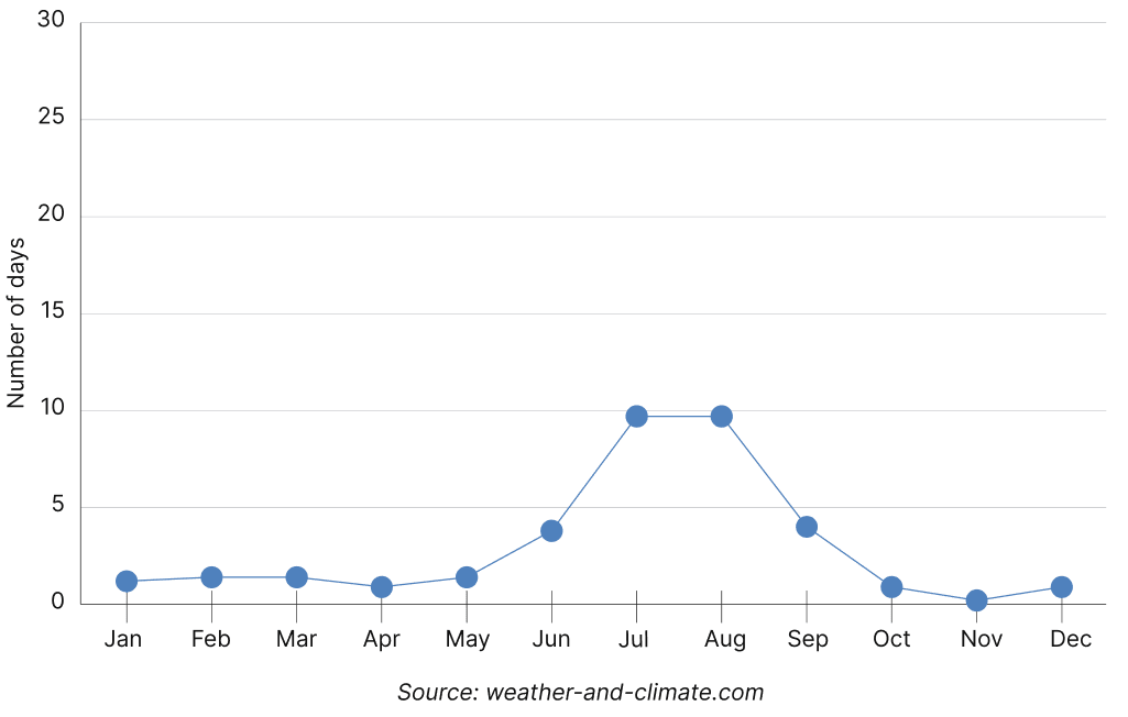 The average number of days of rainfall in each month for a few cities is shown in the table below:. Tales By Dots And Lines, NCERT Class 8 Ganita Prakash Mathematics CBSE Solutions.