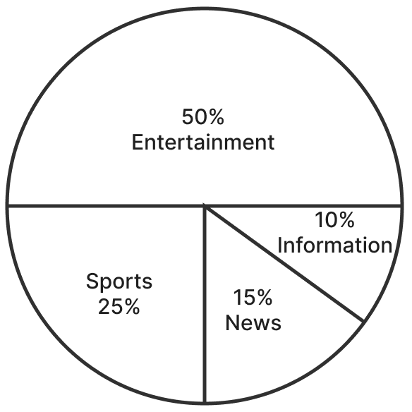 Draw a pie chart based on the following information about viewers favourite type of TV channel: Entertainment — 50%, Sports — 25%, News — 15%, Information — 10%. Proportional Reasoning-2, NCERT Class 8 Ganita Prakash Mathematics CBSE Solutions.