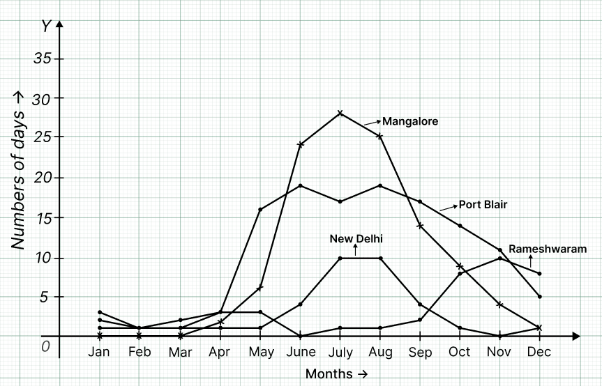 The average number of days of rainfall in each month for a few cities is shown in the table below:. Tales By Dots And Lines, NCERT Class 8 Ganita Prakash Mathematics CBSE Solutions.