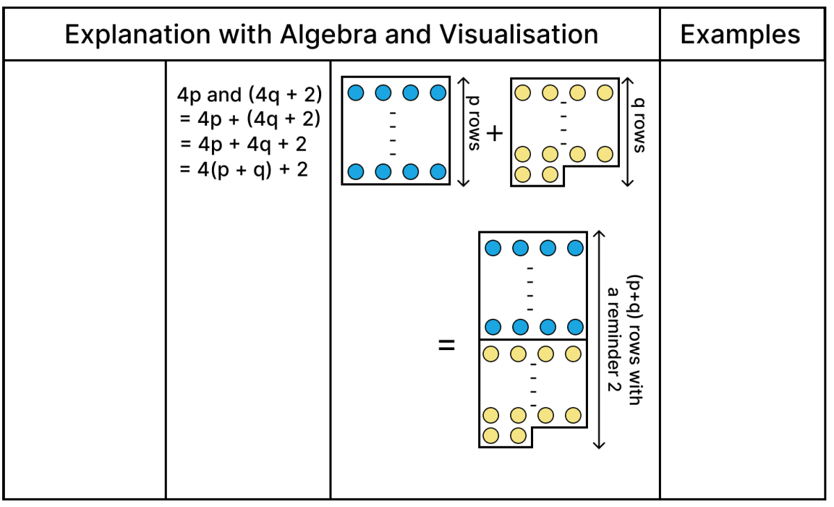 What happens when we add a multiple of 4 to an even number that is not a multiple of 4. Number Play, NCERT Class 8 Ganita Prakash Mathematics CBSE Solutions.