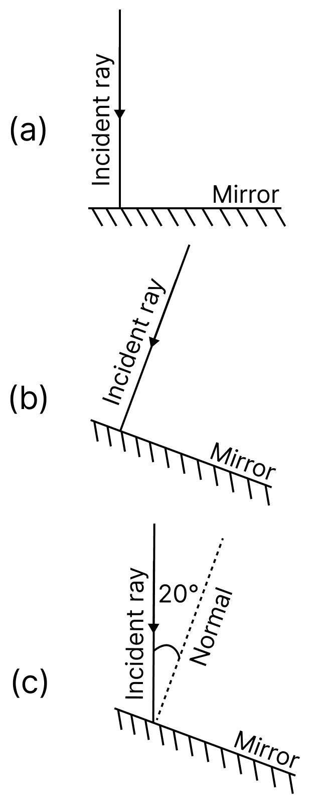 Fig. 10.22 shows three different situations where a light ray falls on a mirror.Light: Mirrors and Lenses, NCERT Class 8 Science CBSE Solutions.