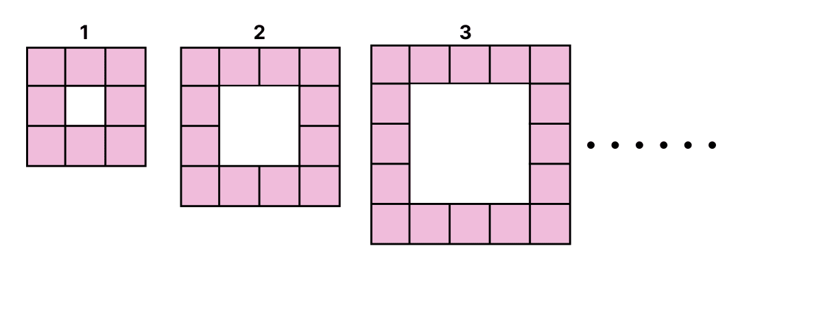 Consider the pattern made of square tiles in the picture below. We Distribute, Yet Things Multiply, NCERT Class 8 Ganita Prakash Mathematics CBSE Solutions.
