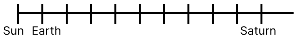 The number line below shows the distance between the Sun and Saturn. On the number line below, mark the relative position of the Earth. The distance between the Sun and the Earth is. Power Play, NCERT Class 8 Ganita Prakash Mathematics CBSE Solutions.