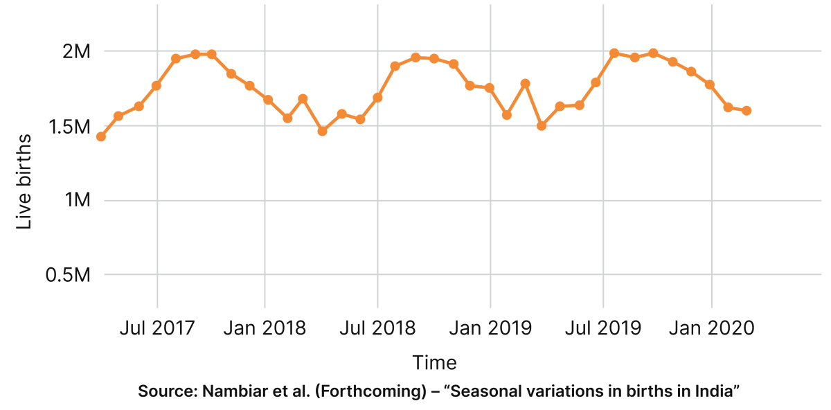 The following line graph shows the number of births in every month in India over a time period:. Tales By Dots And Lines, NCERT Class 8 Ganita Prakash Mathematics CBSE Solutions.