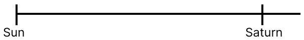 The number line below shows the distance between the Sun and Saturn. On the number line below, mark the relative position of the Earth. The distance between the Sun and the Earth is. Power Play, NCERT Class 8 Ganita Prakash Mathematics CBSE Solutions.