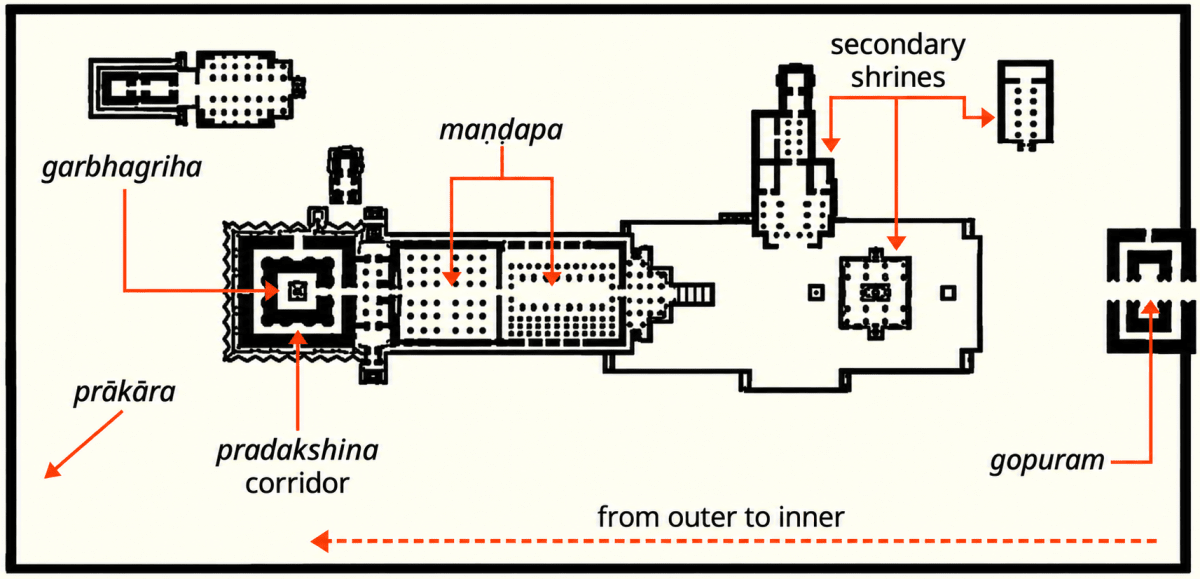 Looking at Fig. 3.18, can you work out the horizontal equivalence between a temple and the cosmic being? A Journey Through Indian Architecture, CBSE Class 8th NCERT Social Science Solutions.