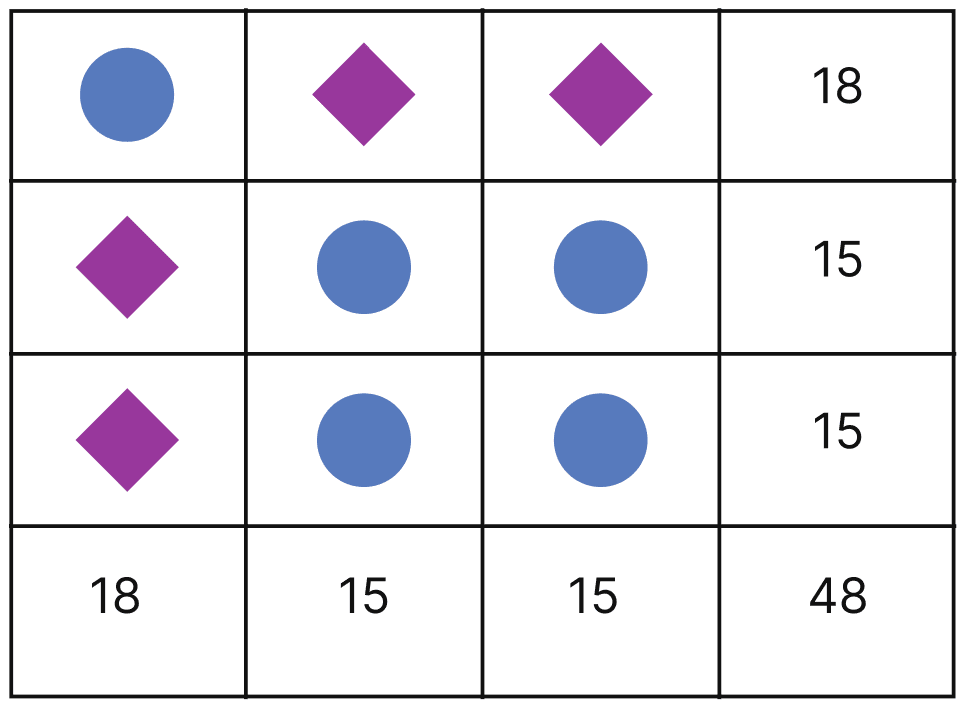 In the following grids, find the values of the shapes and fill in the empty squares:. Algebra Play, NCERT Class 8 Ganita Prakash Mathematics CBSE Solutions.