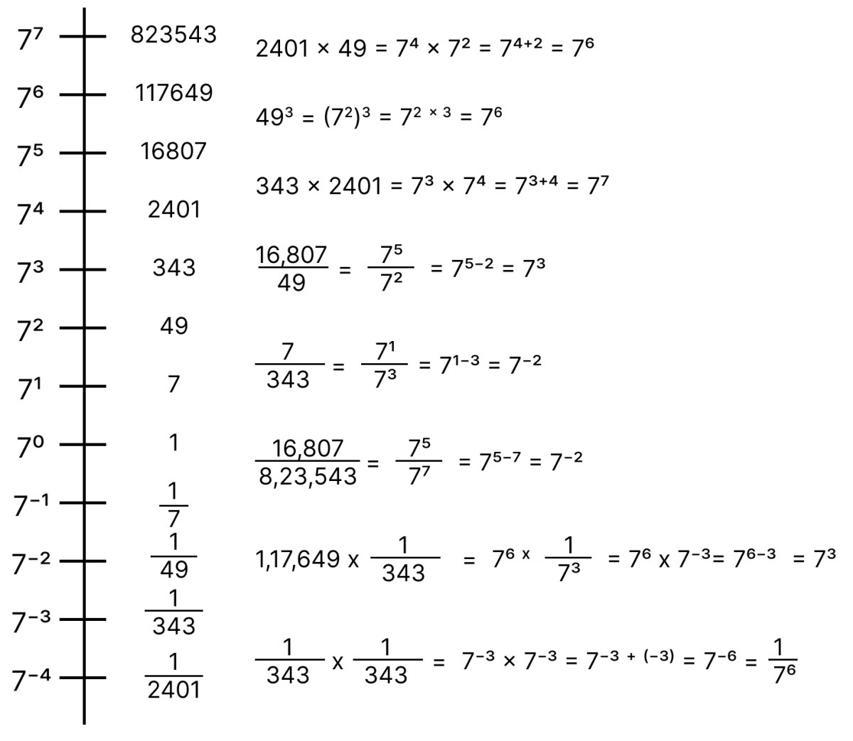 Use the power line for 7 to answer the following questions. Power Play, NCERT Class 8 Ganita Prakash Mathematics CBSE Solutions.