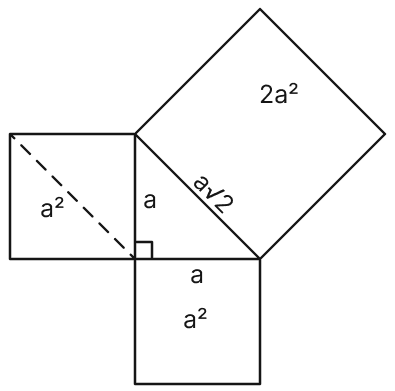 Can you see why the method works in the case where the two squares are the same size? Does it agree with the method we used earlier to combine two same sized squares into a bigger square? The Baudhayana - Pythagoras Theorem, NCERT Class 8 Ganita Prakash Mathematics CBSE Solutions.