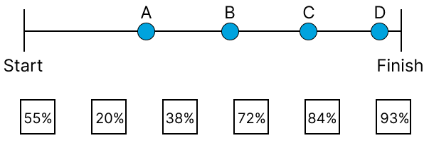 A group of friends is participating in a long-distance run. The positions of each of them after 15 minutes are shown in the following picture. Match (among the given options) what percentage of the race each of them has approximately completed. Fractions In Disguise, NCERT Class 8 Ganita Prakash Mathematics CBSE Solutions.
