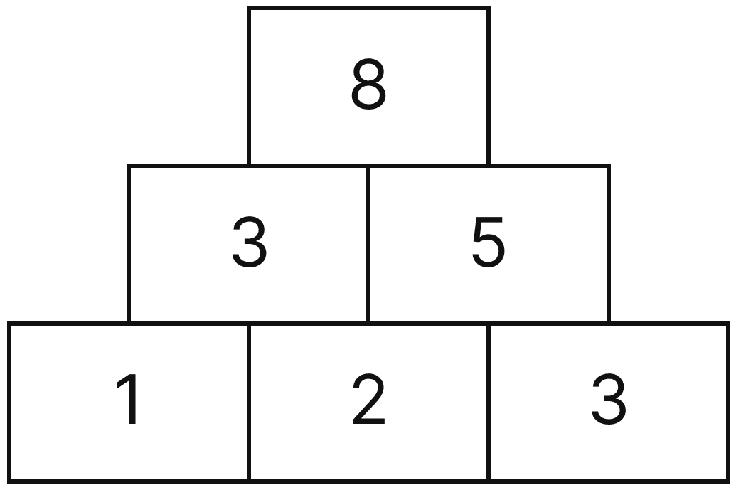 Recall the Virahāṅka-Fibonacci number sequence 1, 2, 3, 5, …, where each number is the sum of the two numbers before it. If the first three Virahāṅka-Fibonacci numbers are written in the bottom row of a number pyramid with three rows, fill in the rest of the pyramid. What numbers appear in the grid? What is the number at the top? Are they all Virahāṅka-Fibonacci numbers? Algebra Play, NCERT Class 8 Ganita Prakash Mathematics CBSE Solutions.