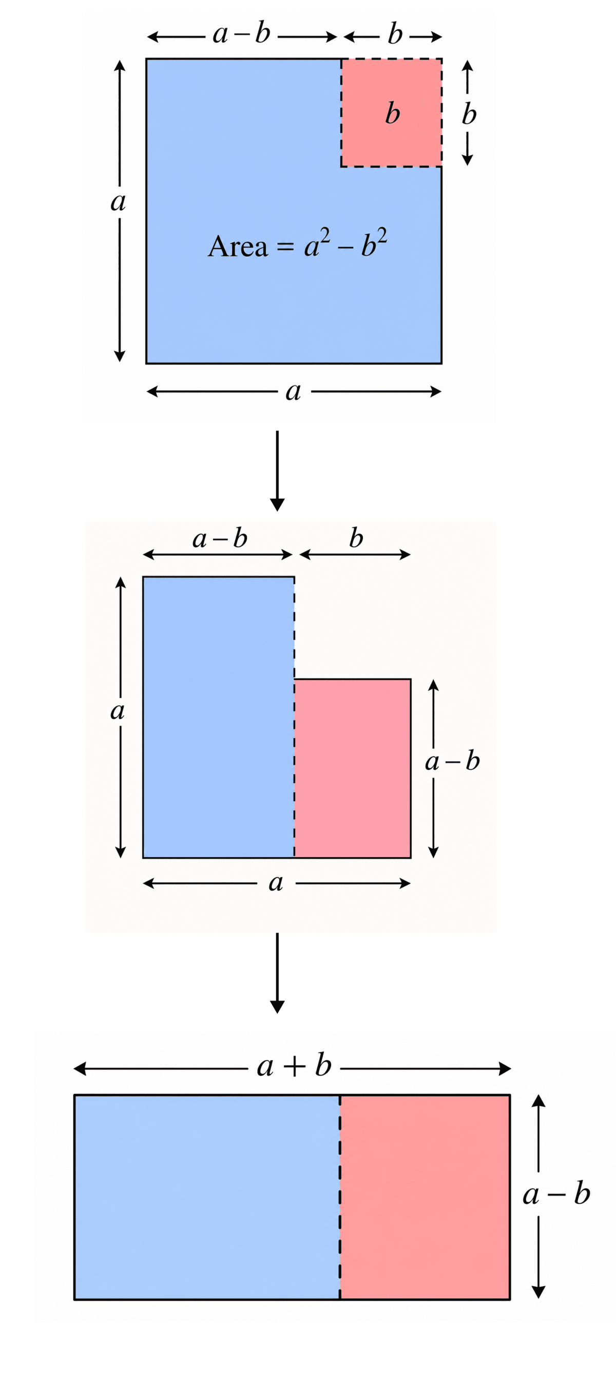 Show that (a + b) × (a – b) = a<sup>2</sup> – b<sup>2</sup> geometrically. We Distribute, Yet Things Multiply, NCERT Class 8 Ganita Prakash Mathematics CBSE Solutions.