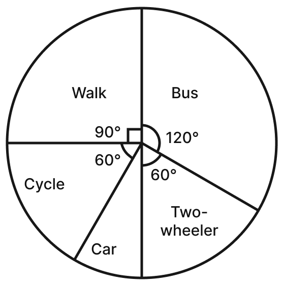 The pie chart on the right shows the result of a survey carried out to find the modes of transport used by children to go to school. Study the pie chart and answer the following questions. Proportional Reasoning-2, NCERT Class 8 Ganita Prakash Mathematics CBSE Solutions.