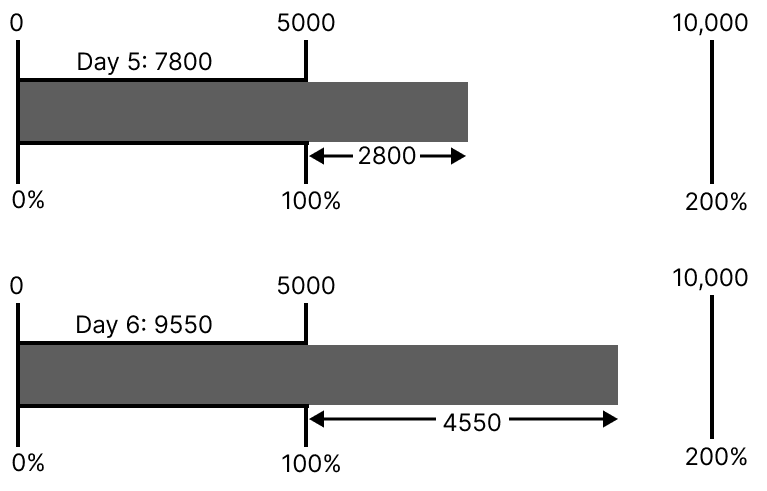 Kishanlal aims to achieve a daily sales of at least ₹5000. In the next two days, he made ₹5000 and ₹6000 respectively. What percentage of his target are these values? Fractions In Disguise, NCERT Class 8 Ganita Prakash Mathematics CBSE Solutions.