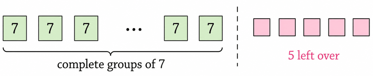 When divided by 7, the number 661 leaves a remainder of 3, and 4779 leaves a remainder of 5. Without calculating, can you say what remainders the following expressions will leave when divided by 7 Show the solution both algebraically and visually. Number Play, NCERT Class 8 Ganita Prakash Mathematics CBSE Solutions.