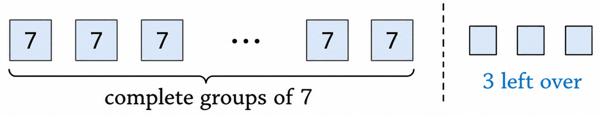 When divided by 7, the number 661 leaves a remainder of 3, and 4779 leaves a remainder of 5. Without calculating, can you say what remainders the following expressions will leave when divided by 7 Show the solution both algebraically and visually. Number Play, NCERT Class 8 Ganita Prakash Mathematics CBSE Solutions.
