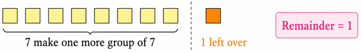 When divided by 7, the number 661 leaves a remainder of 3, and 4779 leaves a remainder of 5. Without calculating, can you say what remainders the following expressions will leave when divided by 7 Show the solution both algebraically and visually. Number Play, NCERT Class 8 Ganita Prakash Mathematics CBSE Solutions.