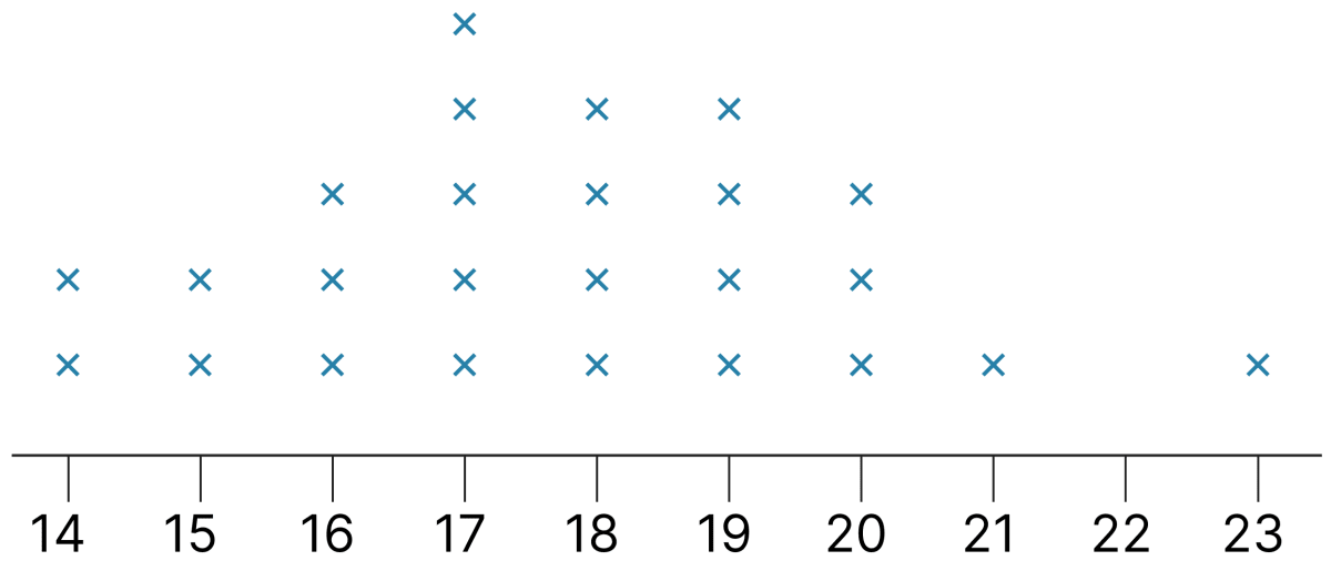 Is 17 the average of the data shown in the dot plot below? Share the method you used to answer this question. Tales By Dots And Lines, NCERT Class 8 Ganita Prakash Mathematics CBSE Solutions.