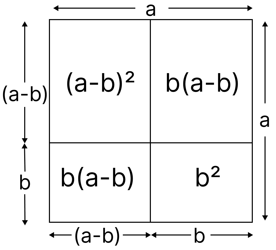 Find the general expansion of (a – b)<sup>2</sup> using geometry. We Distribute, Yet Things Multiply, NCERT Class 8 Ganita Prakash Mathematics CBSE Solutions.