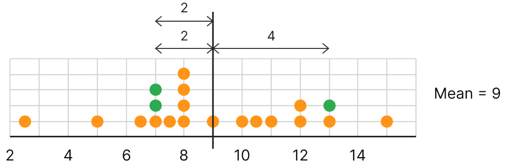 How about including or removing 3 values without changing the mean? Is it possible? Tales By Dots And Lines, NCERT Class 8 Ganita Prakash Mathematics CBSE Solutions.