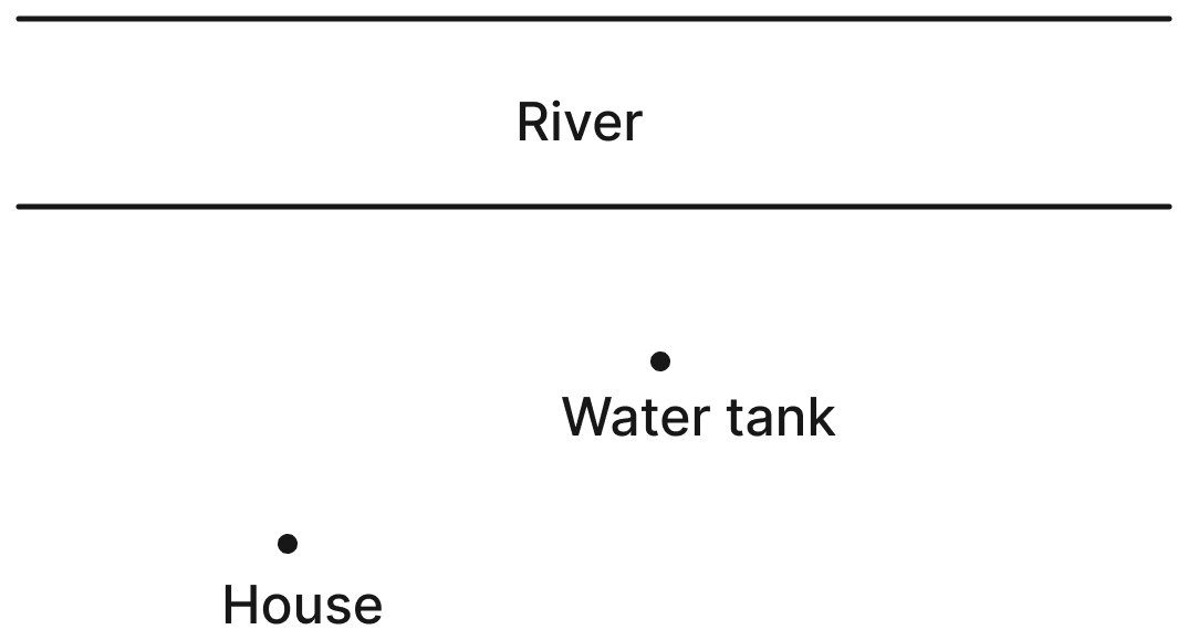 Gopal needs to carry water from the river to his water tank. He starts from his house. What is the shortest path he can take from his house to the river and then to the water tank? Roughly recreate the map in your notebook and trace the shortest path. Area, NCERT Class 8 Ganita Prakash Mathematics CBSE Solutions.