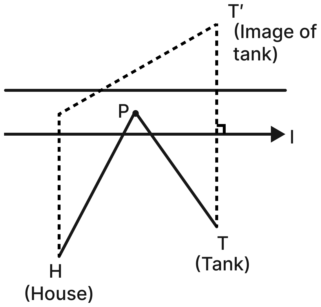 Gopal needs to carry water from the river to his water tank. He starts from his house. What is the shortest path he can take from his house to the river and then to the water tank? Roughly recreate the map in your notebook and trace the shortest path. Area, NCERT Class 8 Ganita Prakash Mathematics CBSE Solutions.