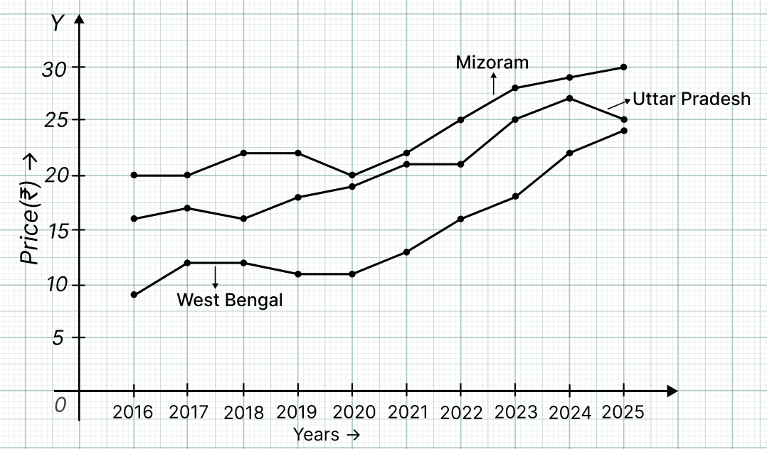 The following table shows the retail price (in ₹) of iodised salt in the month of January in a few states over 10 years. For your calculations and plotting you may round off values to the nearest counting number. Tales By Dots And Lines, NCERT Class 8 Ganita Prakash Mathematics CBSE Solutions.