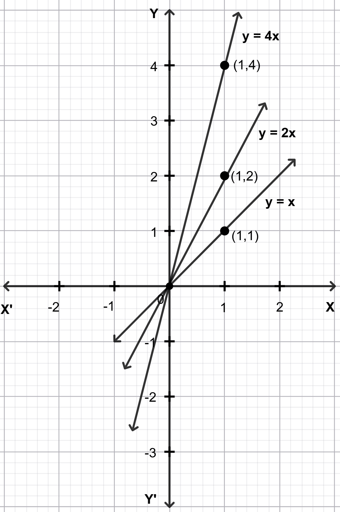 Draw the graphs of the following sets of lines. In each case, reflect on the role of 'a' and 'b'. Introduction to Linear Polynomials, Solutions for Class 9 NCERT Ganita Manjari Mathematics CBSE