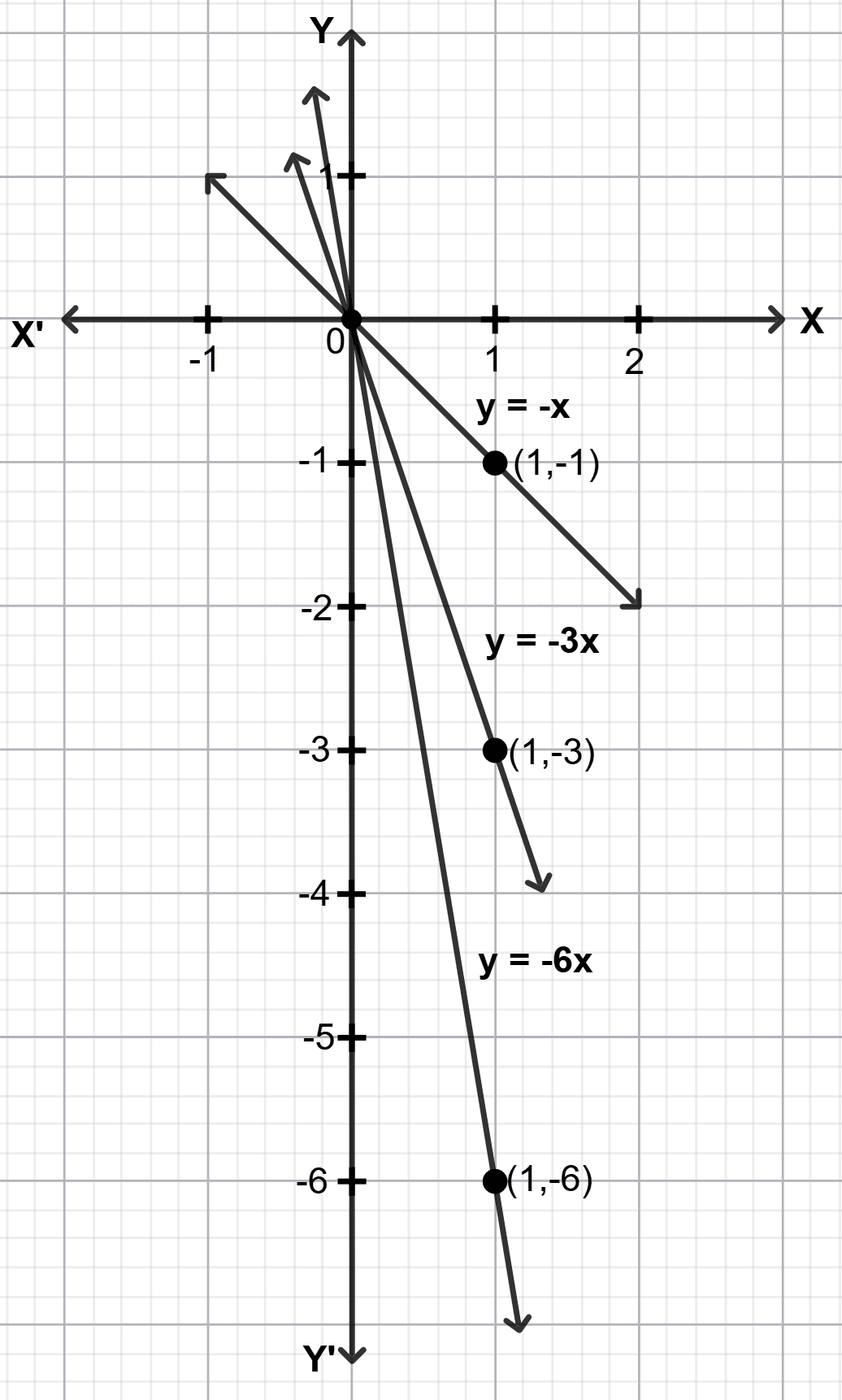 Draw the graphs of the following sets of lines. In each case, reflect on the role of 'a' and 'b'. Introduction to Linear Polynomials, Solutions for Class 9 NCERT Ganita Manjari Mathematics CBSE