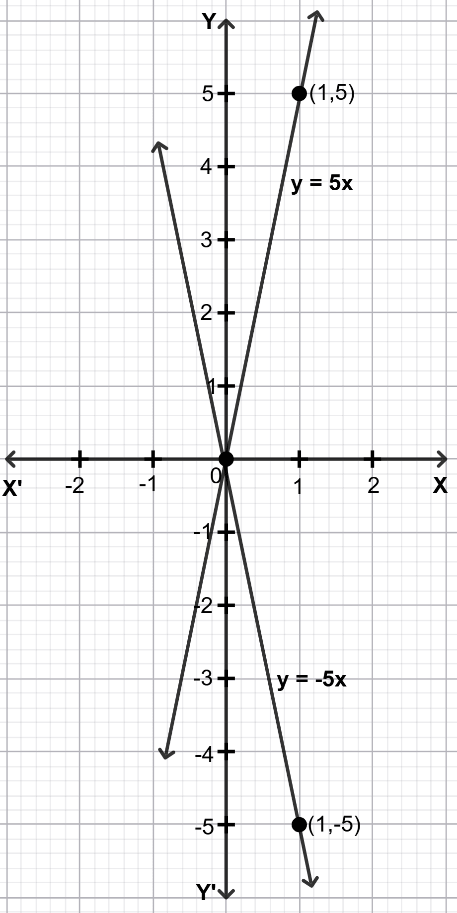 Draw the graphs of the following sets of lines. In each case, reflect on the role of 'a' and 'b'. Introduction to Linear Polynomials, Solutions for Class 9 NCERT Ganita Manjari Mathematics CBSE