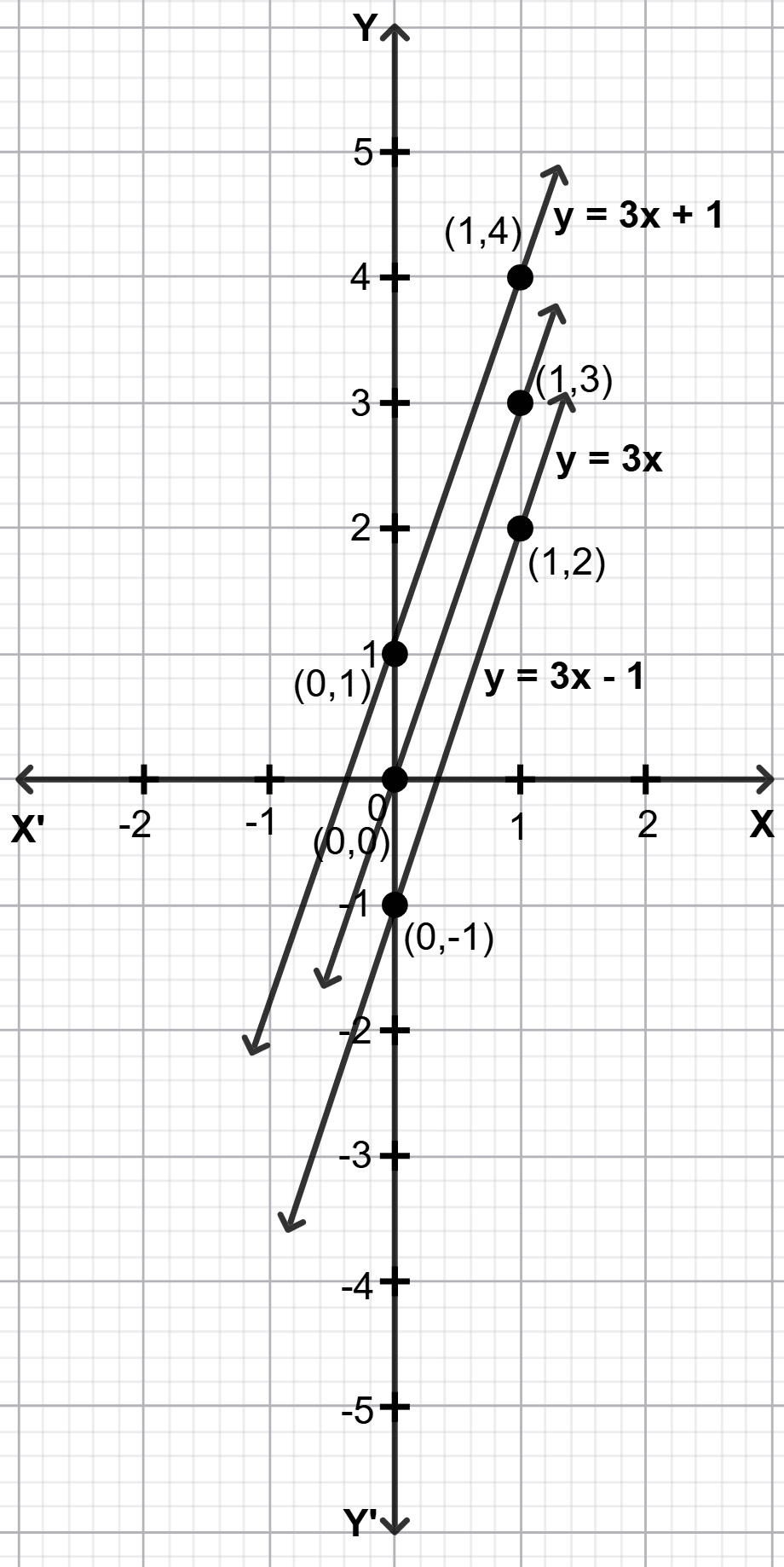 Draw the graphs of the following sets of lines. In each case, reflect on the role of 'a' and 'b'. Introduction to Linear Polynomials, Solutions for Class 9 NCERT Ganita Manjari Mathematics CBSE