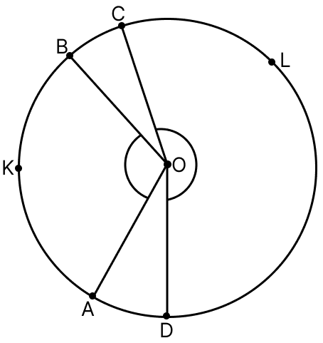 A circle with centre O is drawn, and A, B, C, D are points on the circle (see Fig. 5.19). Measure the angles subtended by arc AKB and arc CLD at the centre O. I’m Up and Down, and Round and Round, Solutions for Class 9 NCERT Ganita Manjari Mathematics CBSE