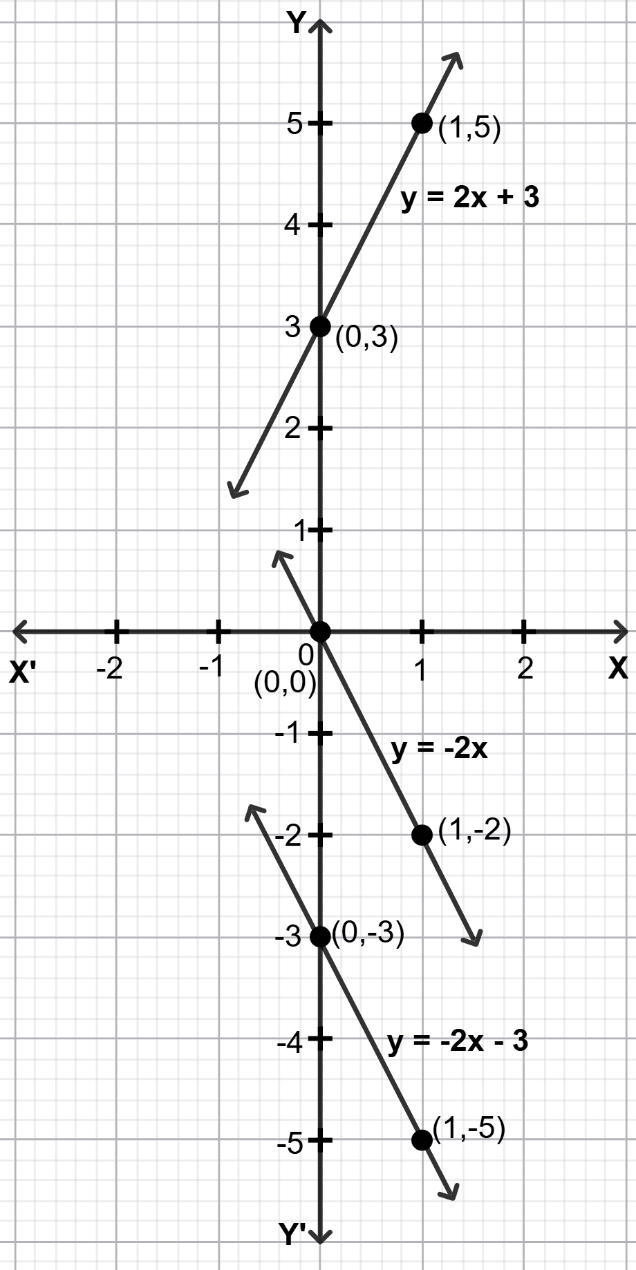 Draw the graphs of the following sets of lines. In each case, reflect on the role of 'a' and 'b'. Introduction to Linear Polynomials, Solutions for Class 9 NCERT Ganita Manjari Mathematics CBSE