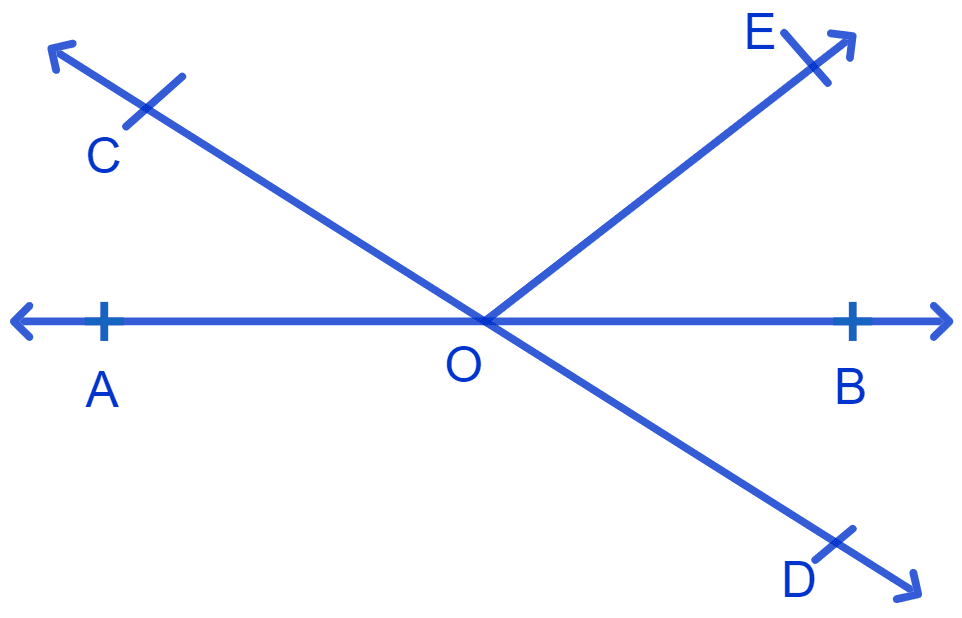 In Fig. lines AB and CD intersect at O. If ∠AOC + ∠BOE = 70° and ∠BOD = 40°, find ∠BOE and reflex ∠COE. NCERT Class 9 Mathematics CBSE Solutions.