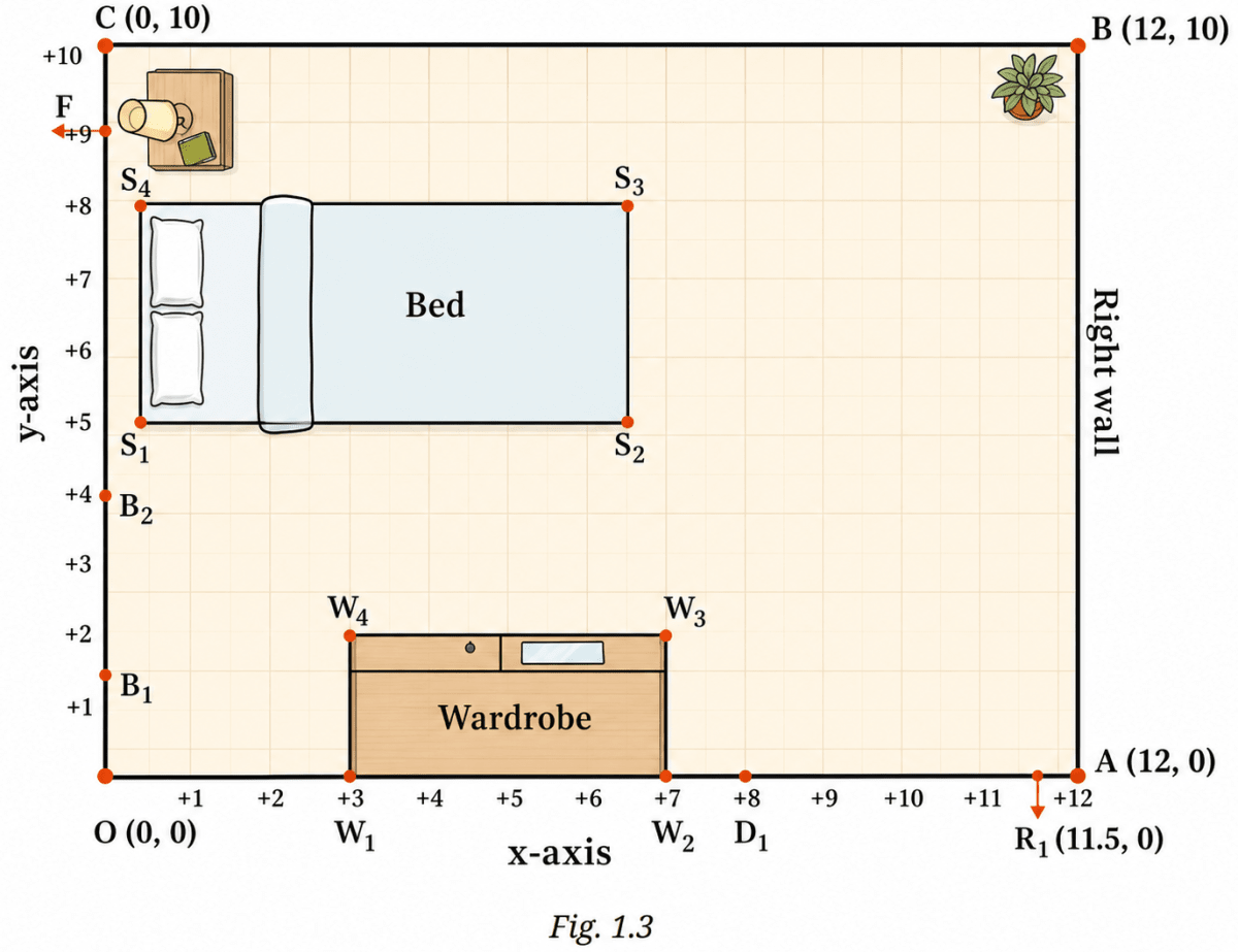 Fig. 1.3 shows Reiaan's room with points OABC marking its corners. The x- and y-axes are marked in the figure. Point O is the origin. Orienting Yourself: The Use of Coordinates, Solutions for Class 9 NCERT Ganita Manjari Mathematics CBSE