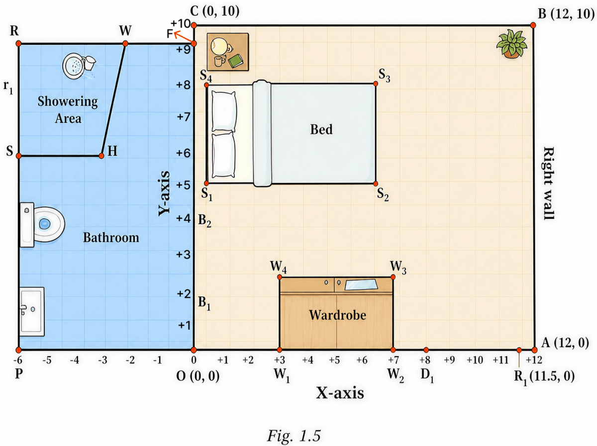 On a graph sheet, mark the x-axis and y-axis and the origin O. Mark points from (–7, 0) to (13, 0) on the x-axis and from (0, -15) to (0, 12) on the y-axis. (Use the scale 1 cm = 1 unit.) Using Fig. 1.5, answer the given questions. Orienting Yourself: The Use of Coordinates, Solutions for Class 9 NCERT Ganita Manjari Mathematics CBSE