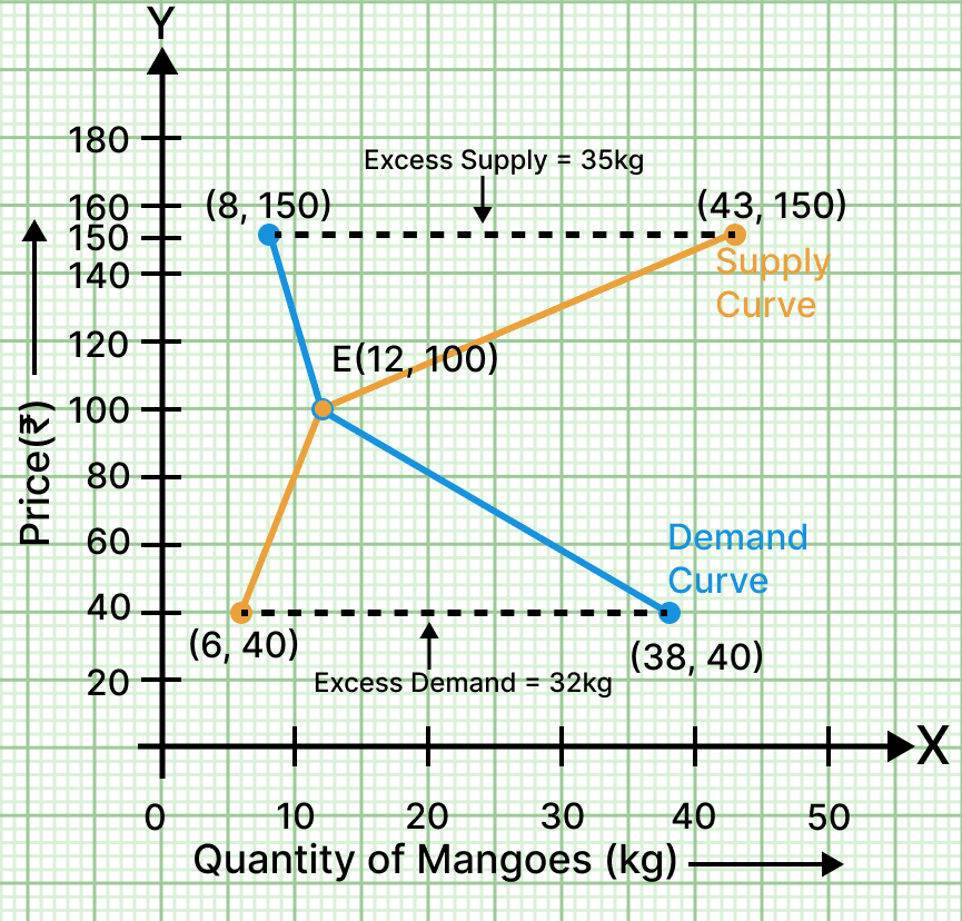 Using data from Table 9.3, plot the demand and supply curve at the three prices, i.e., ₹40, ₹100, and ₹150. Identify and mark excess demand and supply on the graph. Think about how equilibrium could be reached in these scenarios. The Price Puzzle - What Drives the Market, CBSE Class 9th NCERT Social Science Solutions.