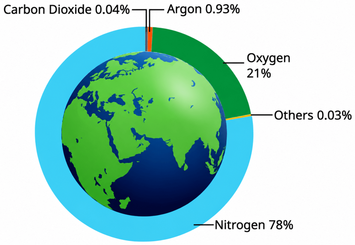 What is atmosphere? Explain its composition with the help of a pie diagram. Atmosphere & Climate, CBSE Class 9th NCERT Social Science Solutions.