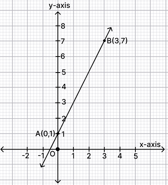 Identify other points on the line y = 2x + 1 by completing the following table. Introduction to Linear Polynomials, Solutions for Class 9 NCERT Ganita Manjari Mathematics CBSE