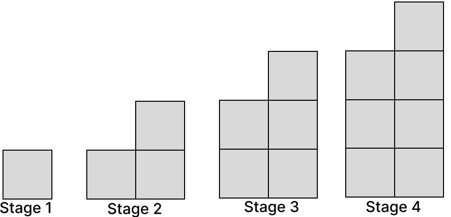 Predict the number of squares in the next three stages of the pattern and write the sequence of numbers up to Stage 7 of the pattern. Introduction to Linear Polynomials, Solutions for Class 9 NCERT Ganita Manjari Mathematics CBSE